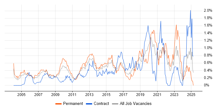 Job vacancy trend for Security Engineer in West London Job vacancy trend for Security Engineer in West London