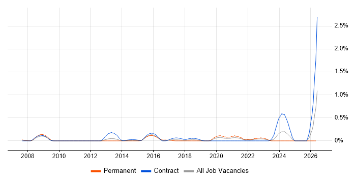 Security Hardening job vacancy trend in West London