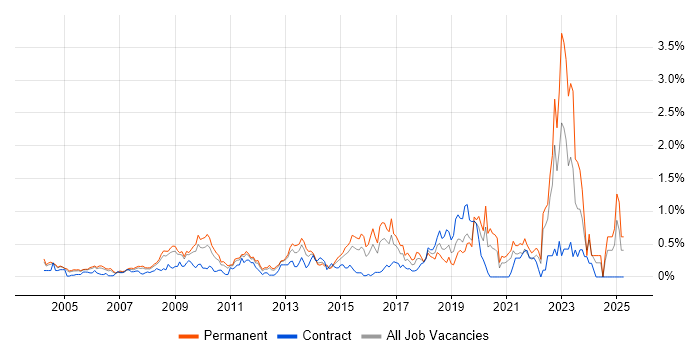 Job vacancy trend for Security Management in West London Job vacancy trend for Security Management in West London