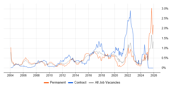 Security Manager job vacancy trend in West London