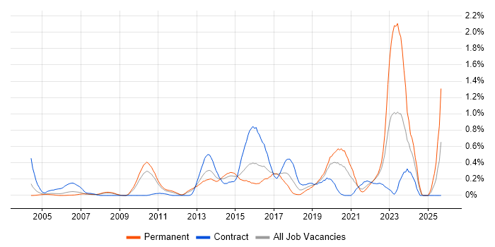 Security Monitoring job vacancy trend in West London