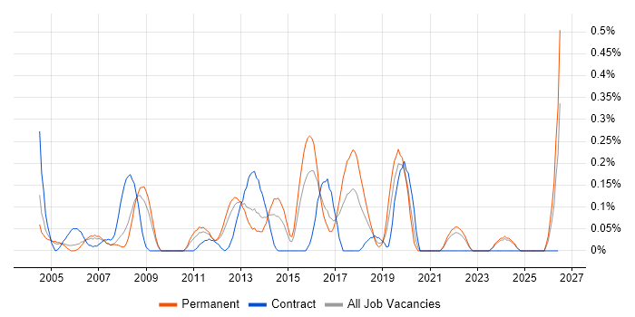 Security Officer job vacancy trend in West London