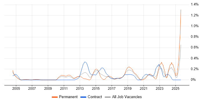 Security Operations Centre job vacancy trend in West London