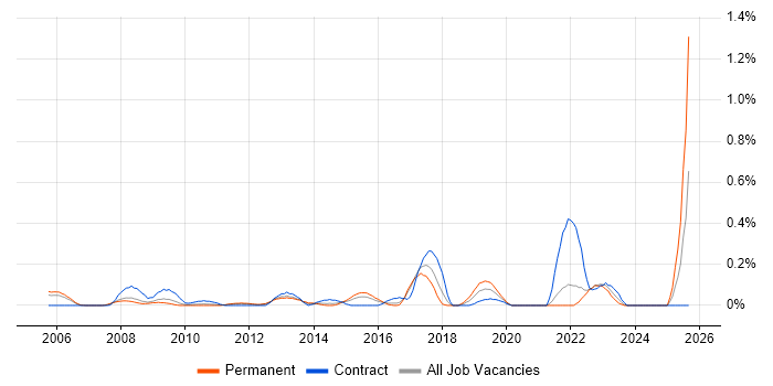 Security Operations Manager job vacancy trend in West London