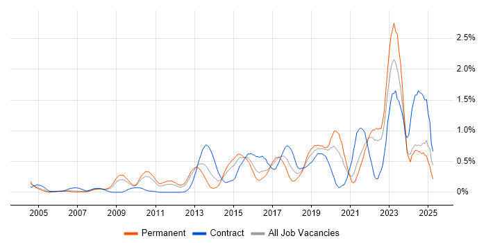 Job vacancy trend for Security Operations in West London Job vacancy trend for Security Operations in West London
