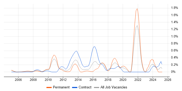 Job vacancy trend for Security Patching in West London Job vacancy trend for Security Patching in West London