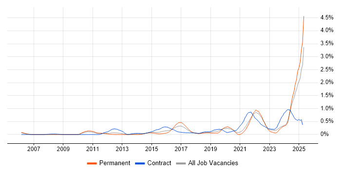 Job vacancy trend for Security Posture in West London Job vacancy trend for Security Posture in West London