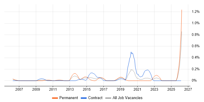 Security Risk Analyst job vacancy trend in West London