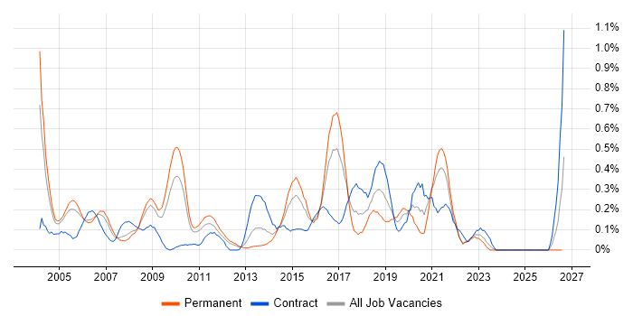 Security Specialist job vacancy trend in West London