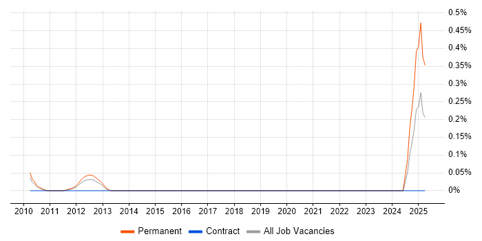 Job vacancy trend for Security Technician in West London Job vacancy trend for Security Technician in West London