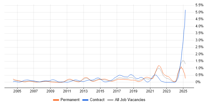 Job vacancy trend for Security Testing in West London Job vacancy trend for Security Testing in West London