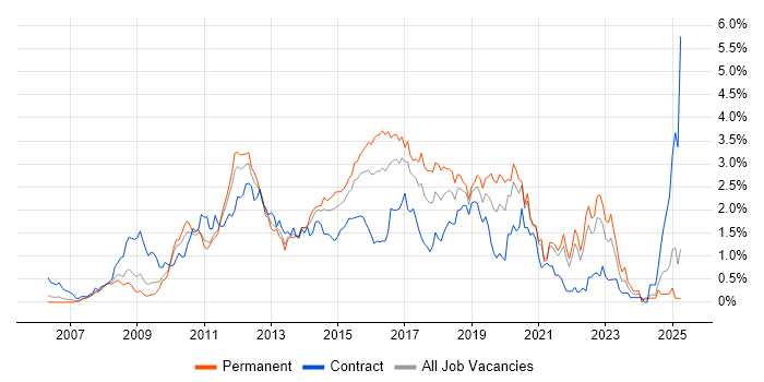 Job vacancy trend for Selenium in West London