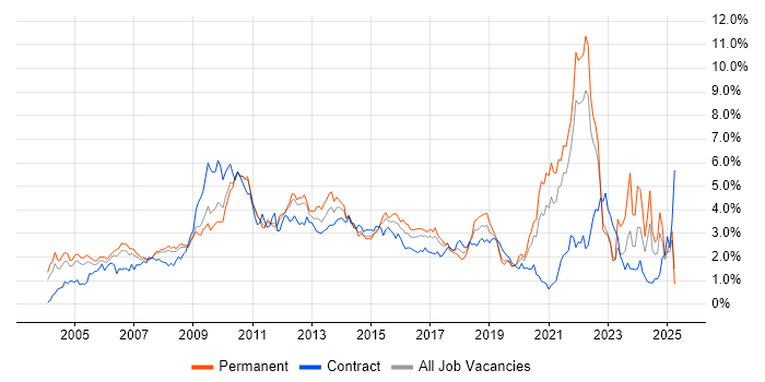 Job vacancy trend for Self-Motivation in West London