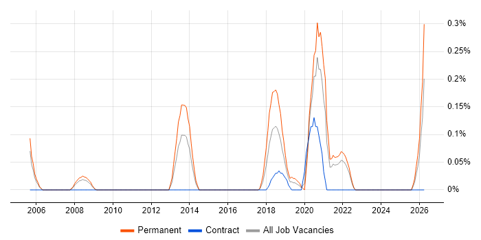 Semantic Layer job vacancy trend in West London