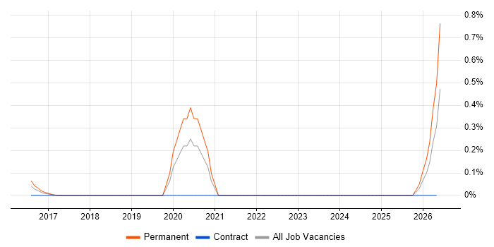 SendGrid job vacancy trend in West London