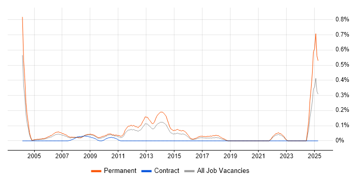 Job vacancy trend for Senior Account Manager in West London Job vacancy trend for Senior Account Manager in West London