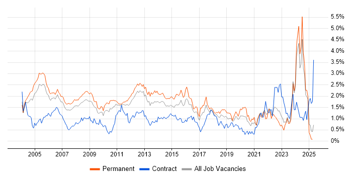 Job vacancy trend for Senior Analyst in West London Job vacancy trend for Senior Analyst in West London