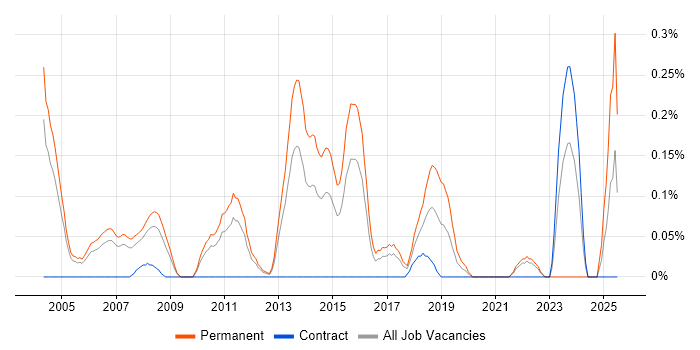Job vacancy trend for Senior Applications Support in West London