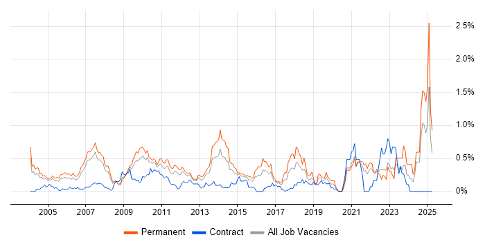 Job vacancy trend for Senior Architect in West London Job vacancy trend for Senior Architect in West London
