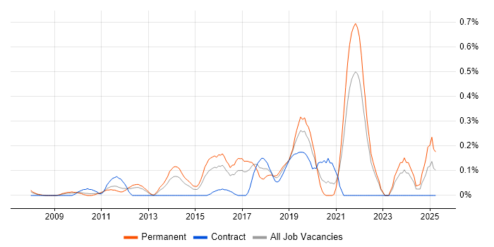 Job vacancy trend for Senior Backend Developer in West London Job vacancy trend for Senior Backend Developer in West London