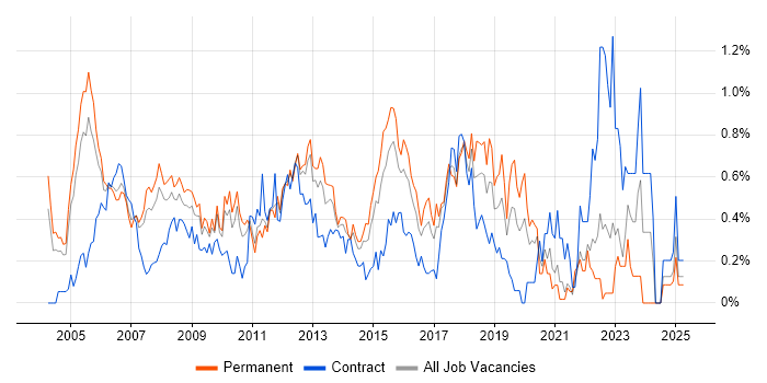 Job vacancy trend for Senior Business Analyst in West London