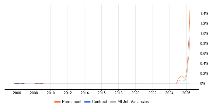 Senior Business Development Manager job vacancy trend in West London
