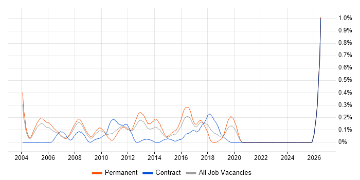 Senior Cisco Engineer job vacancy trend in West London