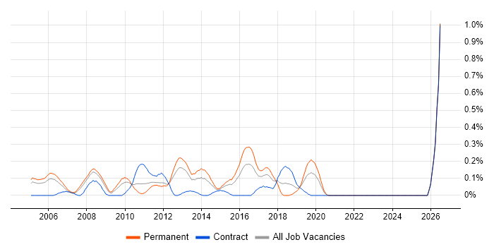Senior Cisco Network Engineer job vacancy trend in West London