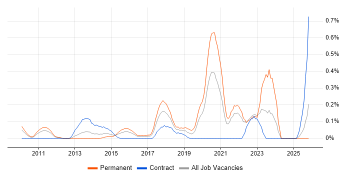 Senior Cloud Engineer job vacancy trend in West London