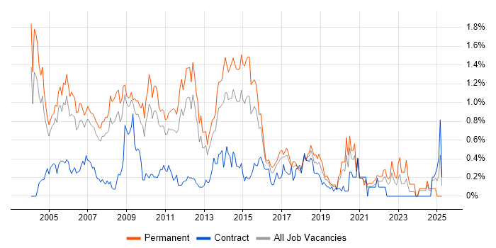 Job vacancy trend for Senior Consultant in West London Job vacancy trend for Senior Consultant in West London