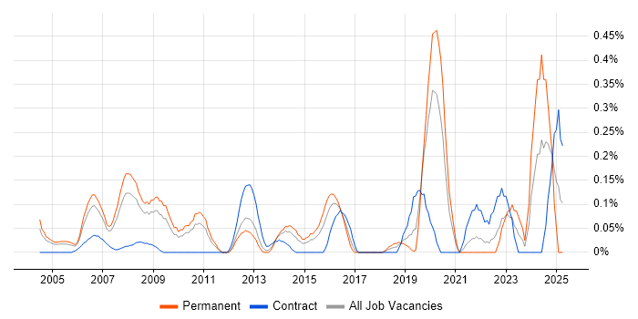 Job vacancy trend for Senior Data Analyst in West London Job vacancy trend for Senior Data Analyst in West London