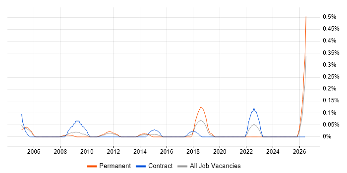 Senior Data Architect job vacancy trend in West London