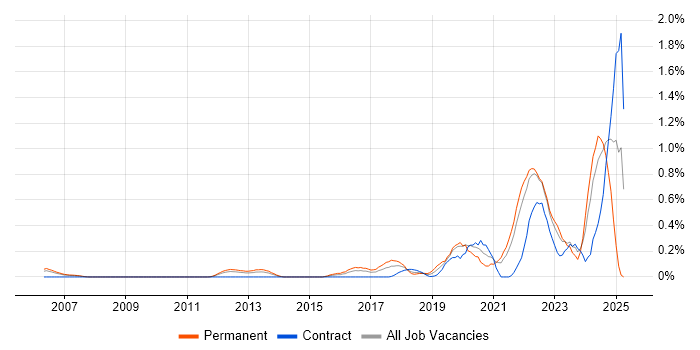 Job vacancy trend for Senior Data Engineer in West London Job vacancy trend for Senior Data Engineer in West London