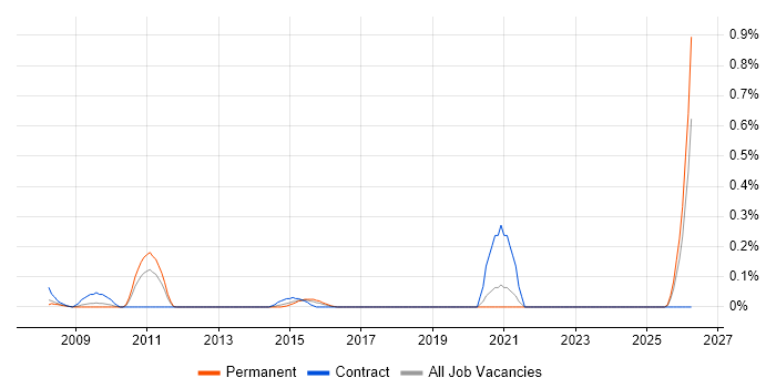 Senior Data Modeller job vacancy trend in West London