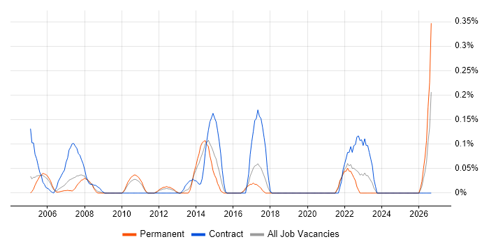 Senior Design Engineer job vacancy trend in West London