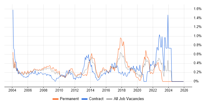 Senior Designer job vacancy trend in West London
