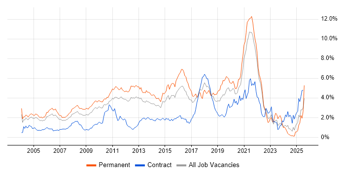 Job vacancy trend for Senior Developer in West London Job vacancy trend for Senior Developer in West London