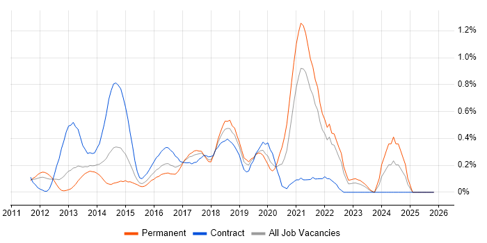 Senior DevOps Engineer job vacancy trend in West London