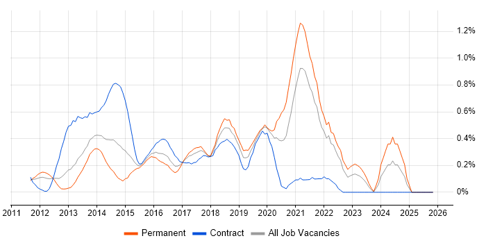 Senior DevOps job vacancy trend in West London