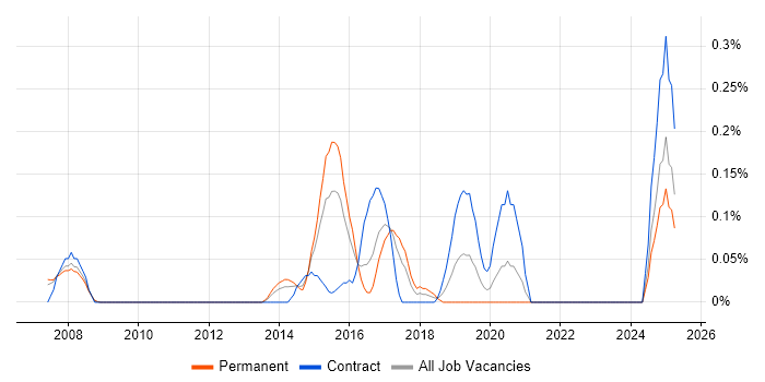 Job vacancy trend for Senior Digital Analyst in West London Job vacancy trend for Senior Digital Analyst in West London