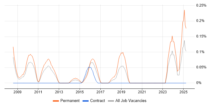Job vacancy trend for Senior Games Developer in West London Job vacancy trend for Senior Games Developer in West London