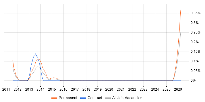 Senior ICT Technician job vacancy trend in West London