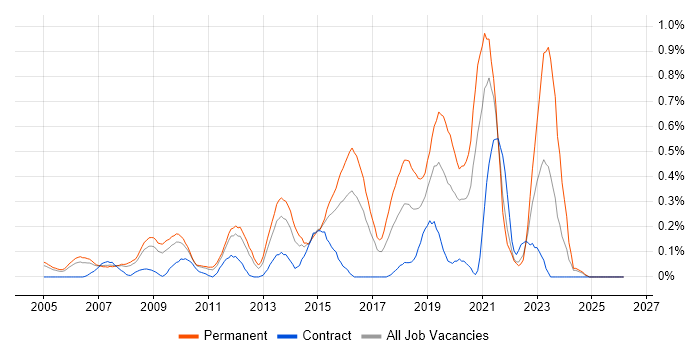 Senior Infrastructure Engineer job vacancy trend in West London