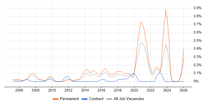 Senior IT Engineer job vacancy trend in West London