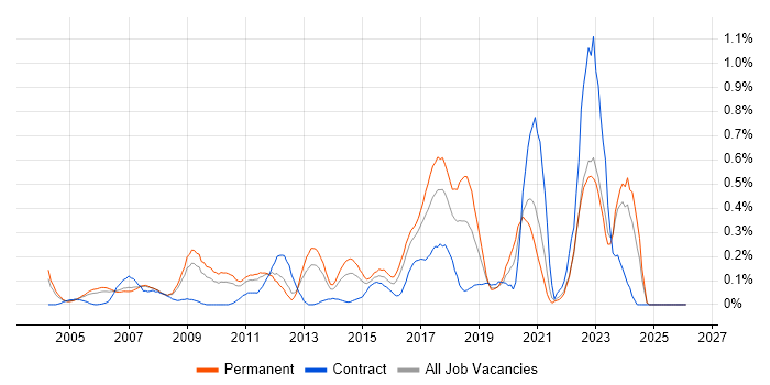 Senior IT Manager job vacancy trend in West London