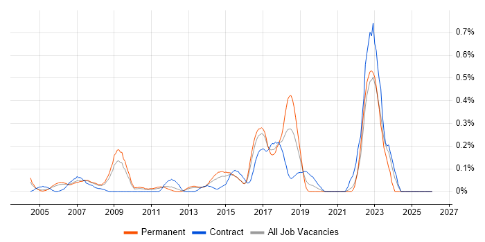 Senior IT Project Manager job vacancy trend in West London