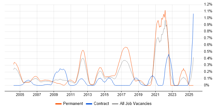 Job vacancy trend for Senior Java Engineer in West London Job vacancy trend for Senior Java Engineer in West London
