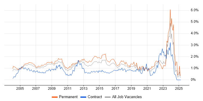 Job vacancy trend for Senior Manager in West London Job vacancy trend for Senior Manager in West London