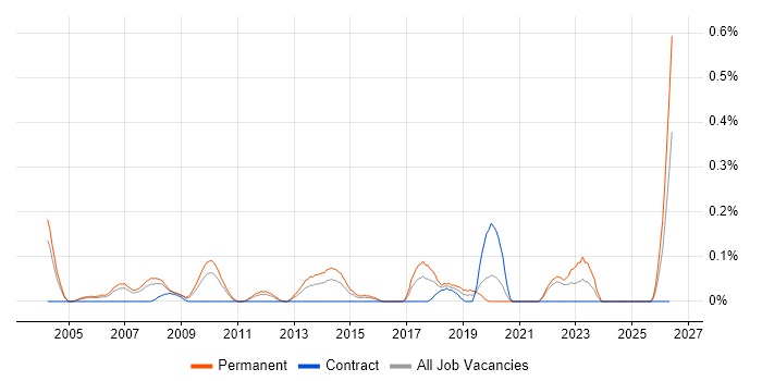Senior Network Security Engineer job vacancy trend in West London