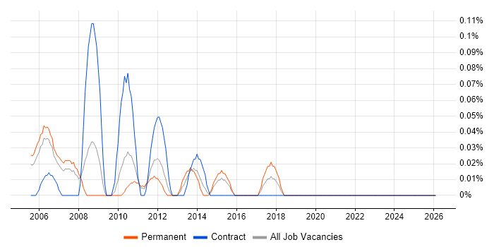 Senior PMO Manager job vacancy trend in West London